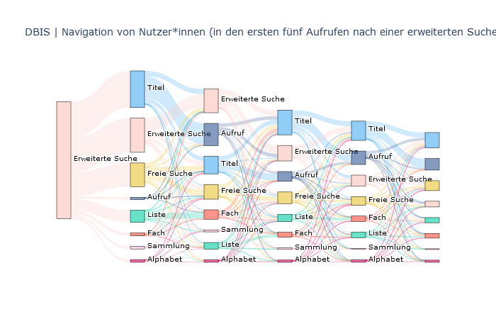 Sankey-Diagramm über Navigationswege auf DBIS nach einer erweiterten Suche