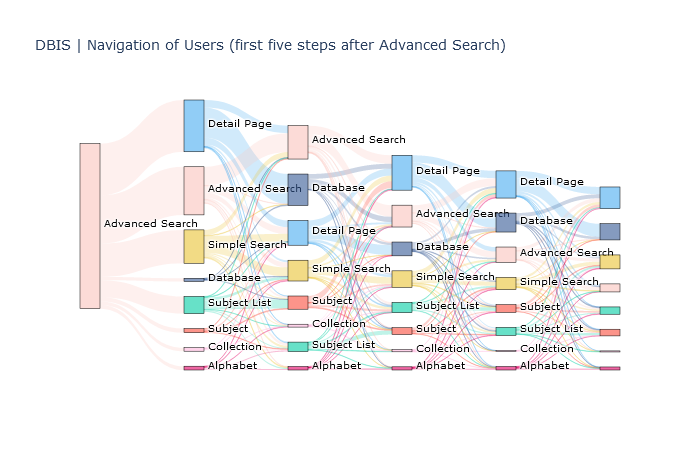 A sankey diagram displaying the paths users take in DBIS after an Advanced Search