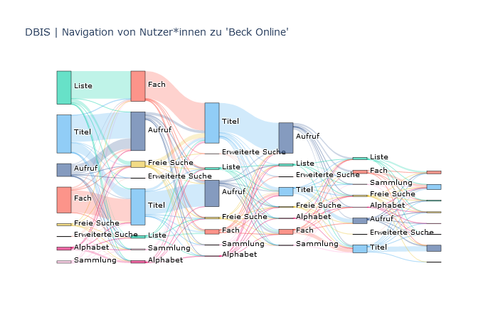 Sankey-Diagramm über Navigationswege auf DBIS zur Datenbank Beck Online