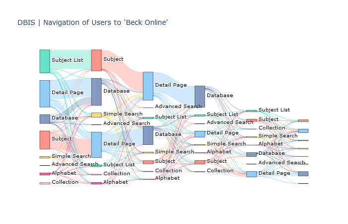 A sankey diagram displaying the paths users take in DBIS to find the database Beck Online