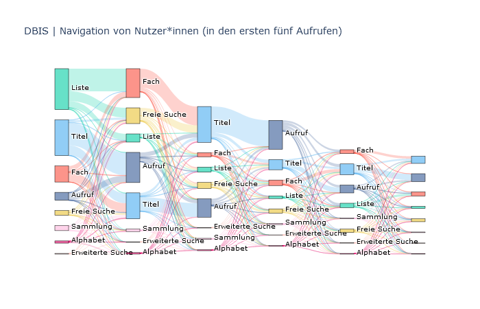 Sankey-Diagramm über Navigationswege auf DBIS