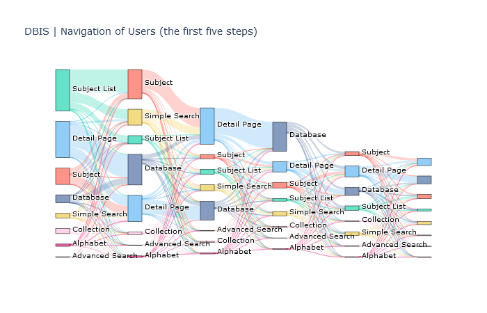 A sankey diagram displaying the paths users take in DBIS