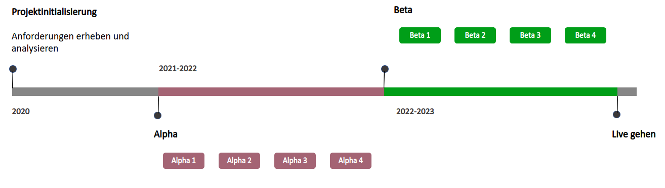 Zeitplan der Projektentwicklung