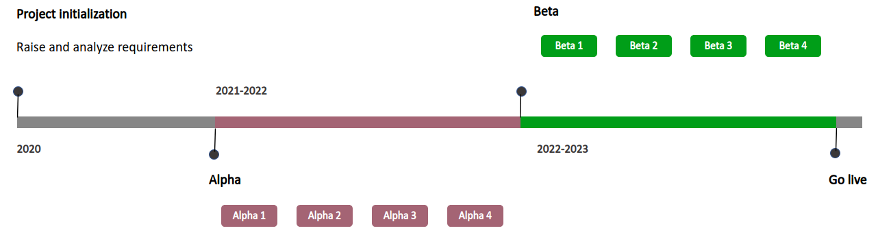 Project development schedule